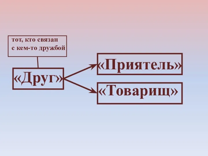 «Друг» «Приятель» «Товарищ» тот, кто связан с кем-то дружбой