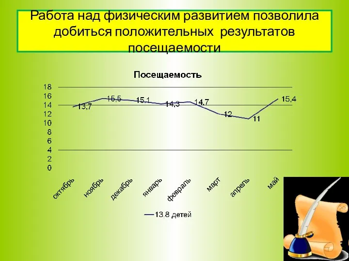 Работа над физическим развитием позволила добиться положительных результатов посещаемости