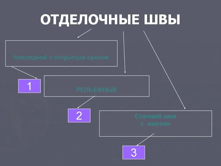 ОТДЕЛОЧНЫЕ ШВЫ Стачной шов с кантом РЕЛЬЕФНЫЕ Накладной с открытым срезом 3 1 2