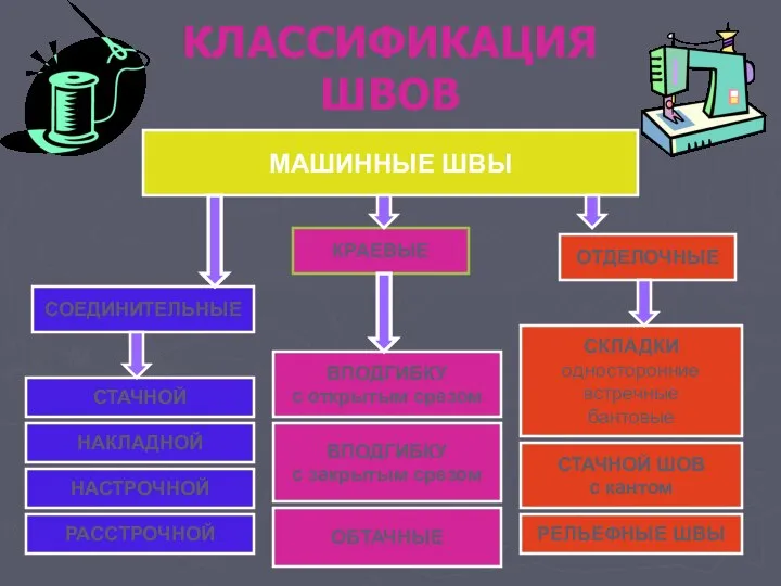 МАШИННЫЕ ШВЫ СОЕДИНИТЕЛЬНЫЕ КРАЕВЫЕ ОТДЕЛОЧНЫЕ СТАЧНОЙ НАКЛАДНОЙ НАСТРОЧНОЙ РАССТРОЧНОЙ ВПОДГИБКУ с