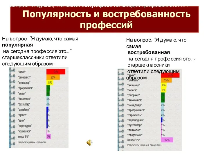 Популярность и востребованность профессий На вопрос: "Я думаю, что самая популярная