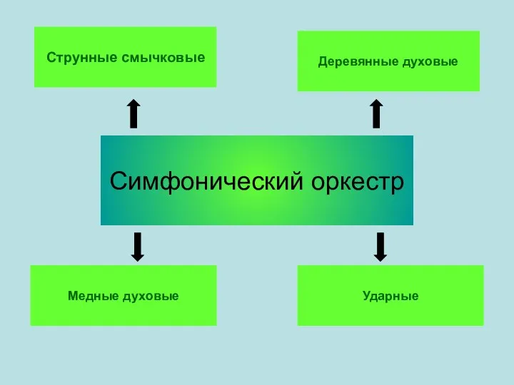 Симфонический оркестр Деревянные духовые Струнные смычковые Медные духовые Ударные