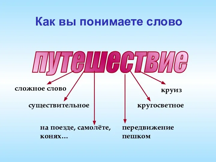 путешествие сложное слово на поезде, самолёте, конях… кругосветное существительное круиз передвижение пешком Как вы понимаете слово