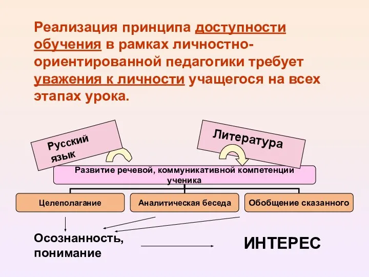 Реализация принципа доступности обучения в рамках личностно-ориентированной педагогики требует уважения к