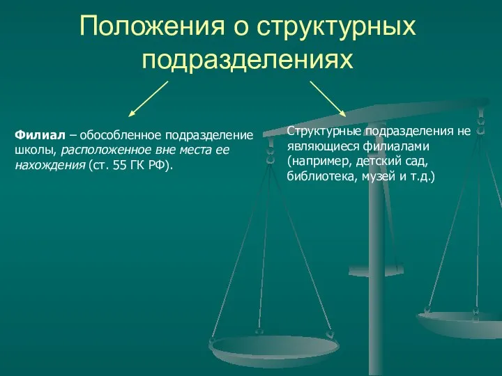 Положения о структурных подразделениях Филиал – обособленное подразделение школы, расположенное вне