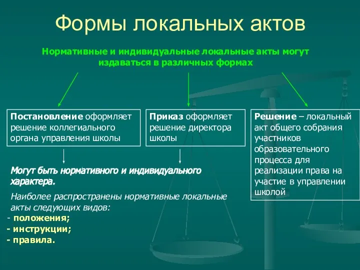 Формы локальных актов Нормативные и индивидуальные локальные акты могут издаваться в