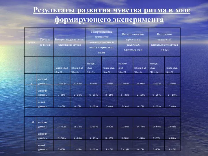 Результаты развития чувства ритма в ходе формирующего эксперимента