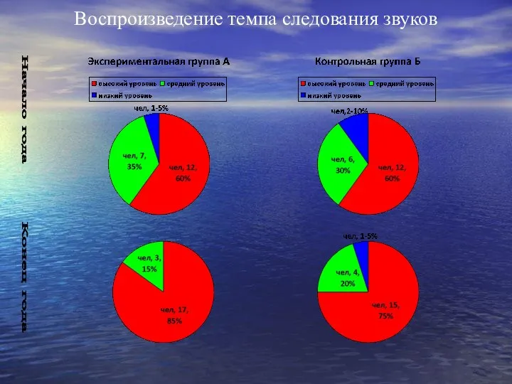 Воспроизведение темпа следования звуков Начало года Конец года