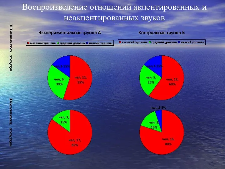 Воспроизведение отношений акцентированных и неакцентированных звуков Начало года Конец года