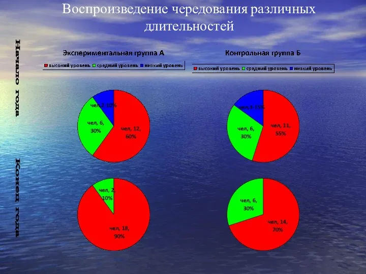 Воспроизведение чередования различных длительностей Начало года Конец года