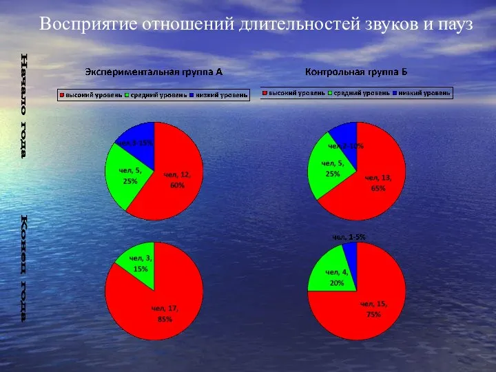 Восприятие отношений длительностей звуков и пауз Начало года Конец года