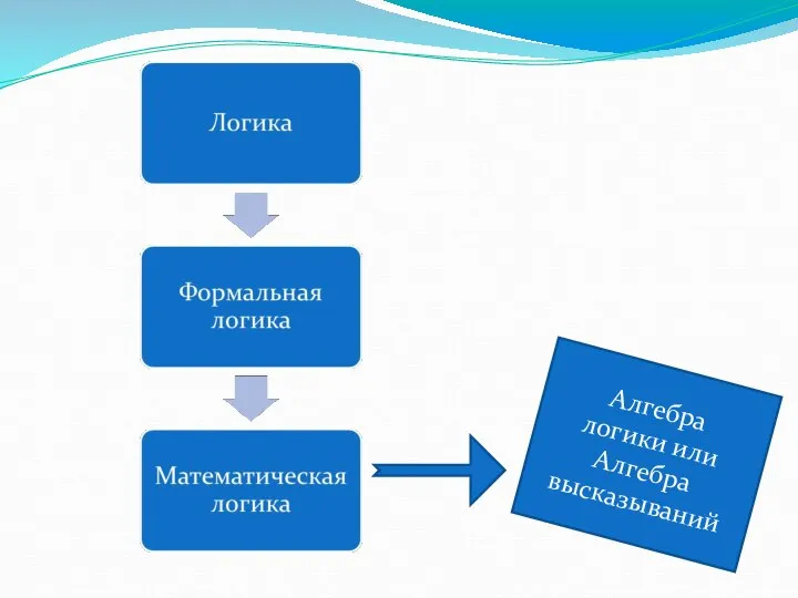 Алгебра логики или Алгебра высказываний