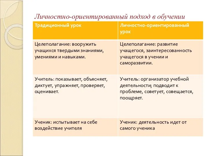 Личностно-ориентированный подход в обучении