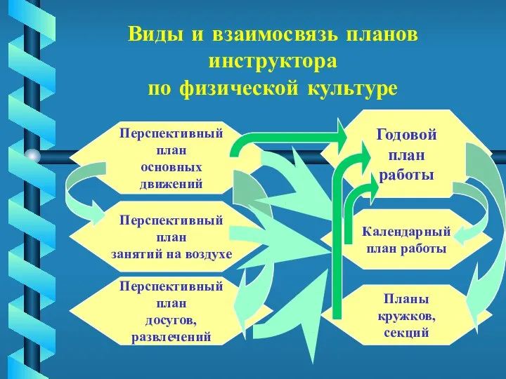 Виды и взаимосвязь планов инструктора по физической культуре Годовой план работы