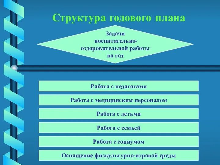 Структура годового плана Задачи воспитательно-оздоровительной работы на год Работа с педагогами