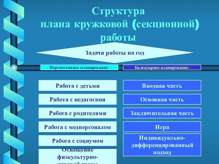 Структура плана кружковой (секционной) работы Задачи работы на год Работа с