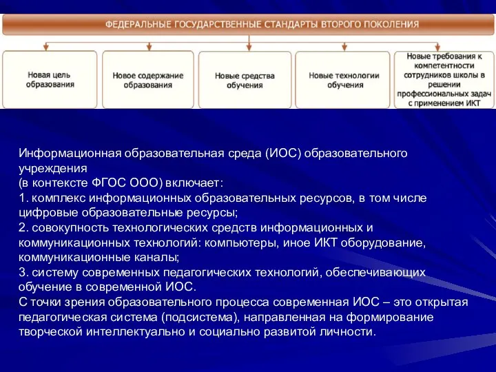 Информационная образовательная среда (ИОС) образовательного учреждения (в контексте ФГОС ООО) включает: