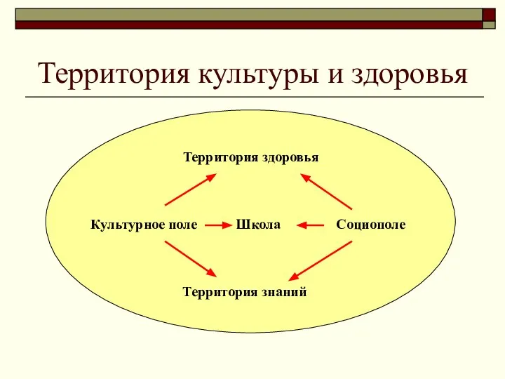 Территория культуры и здоровья Территория здоровья Культурное поле Школа Социополе Территория знаний