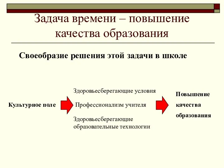 Задача времени – повышение качества образования Культурное поле Здоровьесберегающие условия Профессионализм