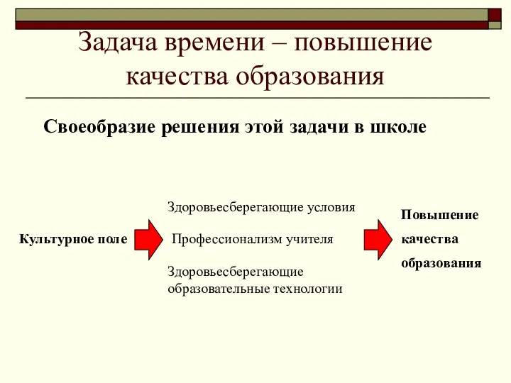 Задача времени – повышение качества образования Культурное поле Здоровьесберегающие условия Профессионализм