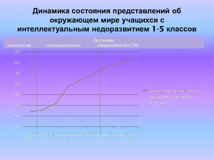 Динамика состояния представлений об окружающем мире учащихся с интеллектуальным недоразвитием 1-5