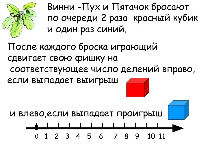 После каждого броска играющий сдвигает свою фишку на соответствующее число делений