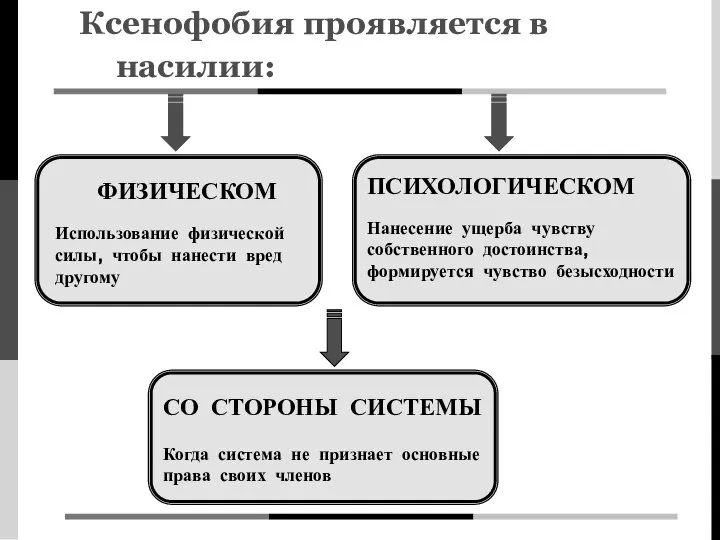 Ксенофобия проявляется в насилии: ПСИХОЛОГИЧЕСКОМ Нанесение ущерба чувству собственного достоинства, формируется