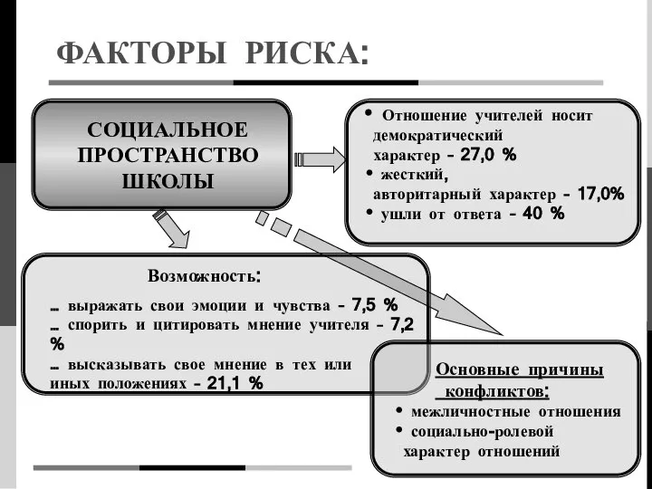 Отношение учителей носит демократический характер – 27,0 % жесткий, авторитарный характер