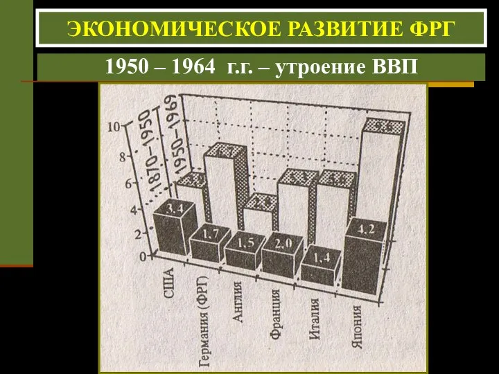 1950 – 1964 г.г. – утроение ВВП ЭКОНОМИЧЕСКОЕ РАЗВИТИЕ ФРГ