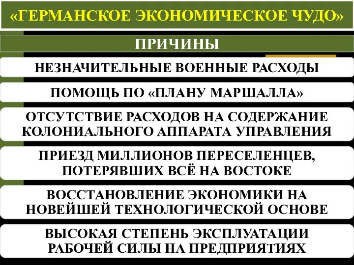 «ГЕРМАНСКОЕ ЭКОНОМИЧЕСКОЕ ЧУДО» ПРИЧИНЫ НЕЗНАЧИТЕЛЬНЫЕ ВОЕННЫЕ РАСХОДЫ ОТСУТСТВИЕ РАСХОДОВ НА СОДЕРЖАНИЕ