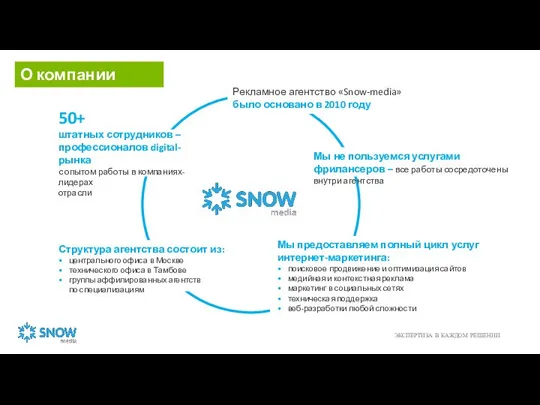 О компании Рекламное агентство «Snow-media» было основано в 2010 году 50+