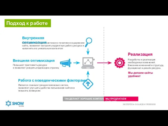 Подход к работе Внешняя оптимизация Внутренняя оптимизация Работа с поведенческими факторами