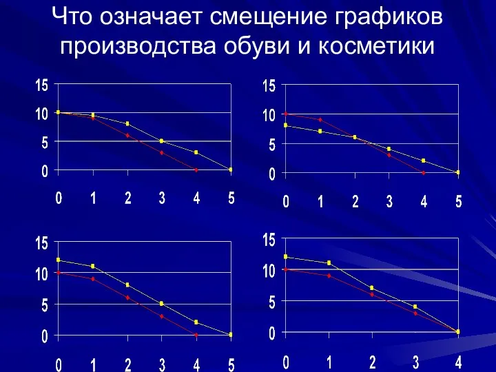 Что означает смещение графиков производства обуви и косметики