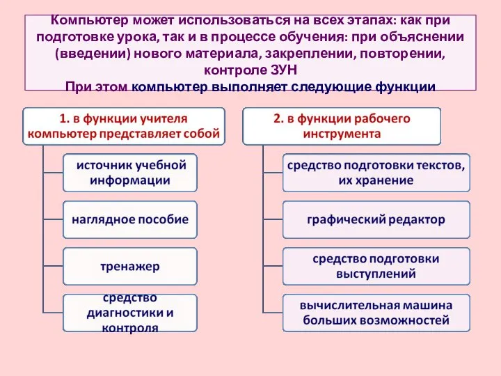 Компьютер может использоваться на всех этапах: как при подготовке урока, так