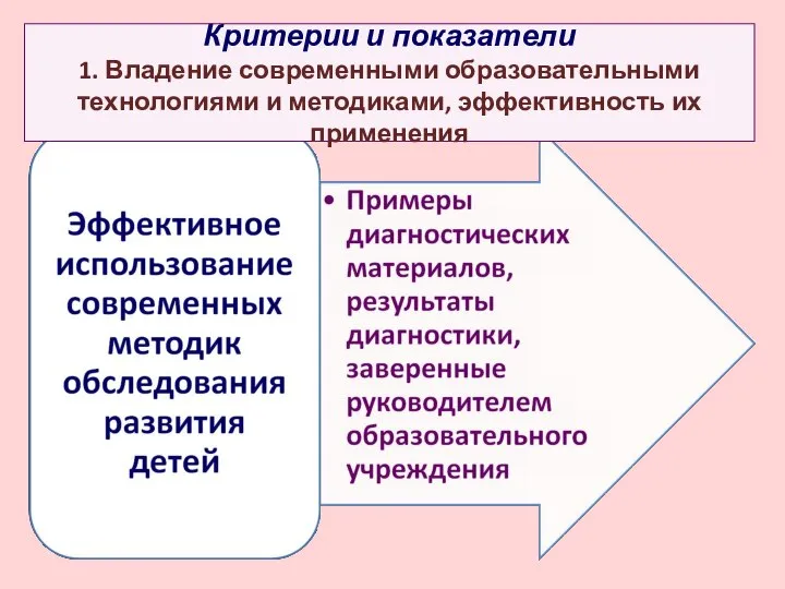 Критерии и показатели 1. Владение современными образовательными технологиями и методиками, эффективность их применения