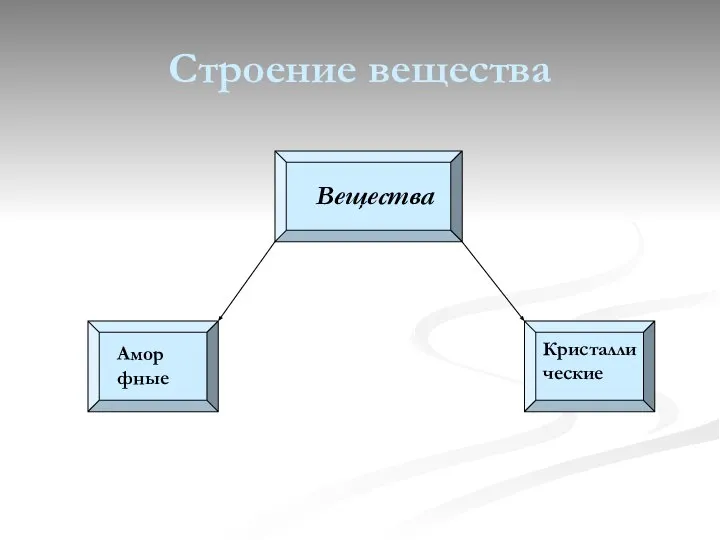 Строение вещества Вещества Аморфные Кристаллические