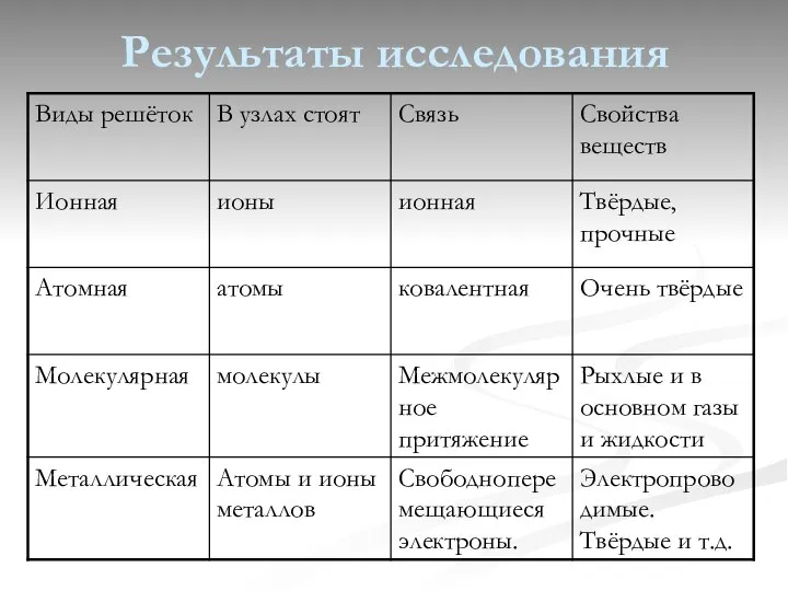 Результаты исследования