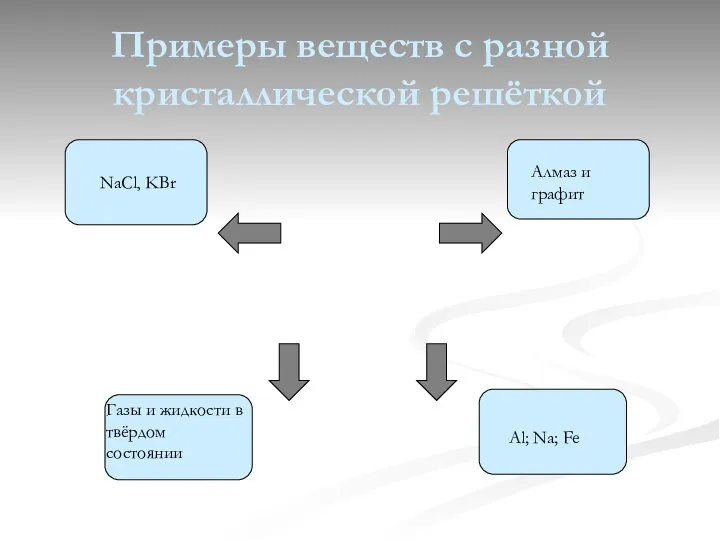 Примеры веществ с разной кристаллической решёткой NaCl, KBr Алмаз и графит