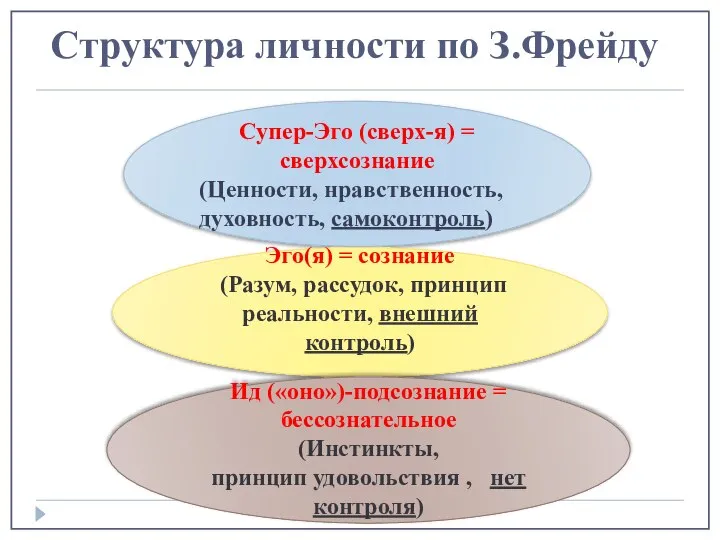 Супер-Эго (сверх-я) = сверхсознание (Ценности, нравственность, духовность, самоконтроль) Эго(я) = сознание