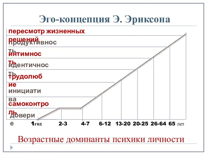 Эго-концепция Э. Эриксона 1год 2-3 4-7 6-12 13-20 20-25 26-64 65