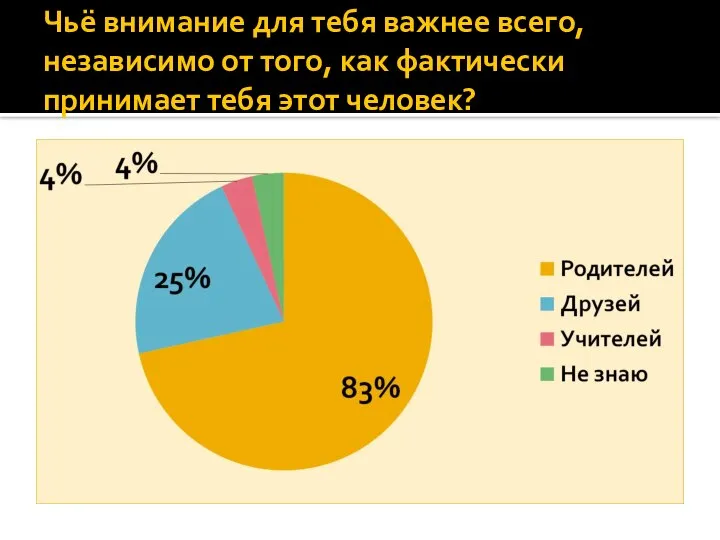 Чьё внимание для тебя важнее всего, независимо от того, как фактически принимает тебя этот человек?