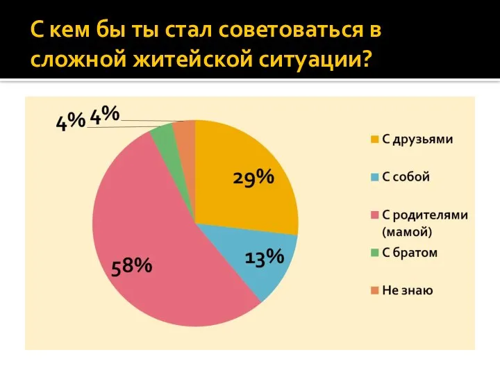 С кем бы ты стал советоваться в сложной житейской ситуации?