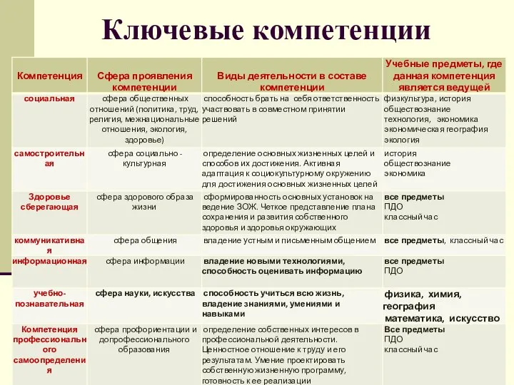 Ключевые компетенции