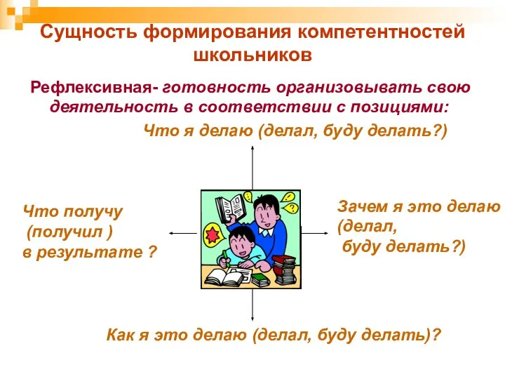 Сущность формирования компетентностей школьников Рефлексивная- готовность организовывать свою деятельность в соответствии