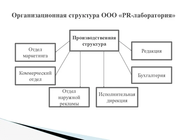 Организационная структура ООО «PR-лаборатория» Производственная структура Отдел маркетинга Коммерческий отдел Отдел