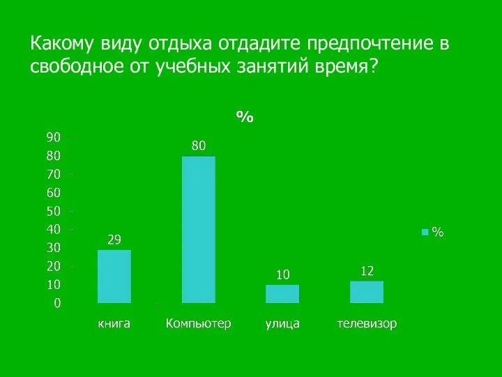 Какому виду отдыха отдадите предпочтение в свободное от учебных занятий время?