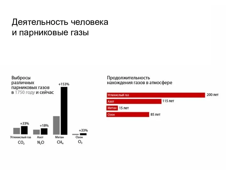 Деятельность человека и парниковые газы