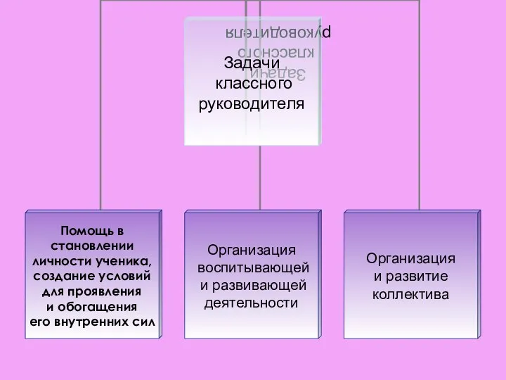 Задачи классного руководителя