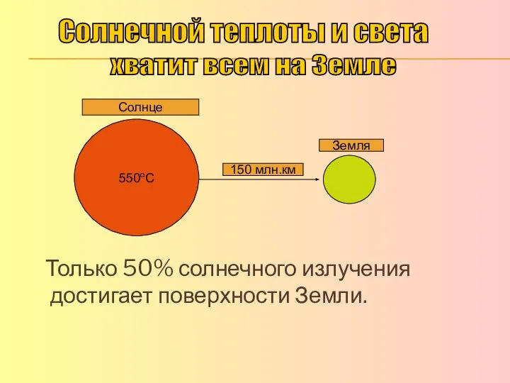 Только 50% солнечного излучения достигает поверхности Земли. 550оС 150 млн.км Солнце