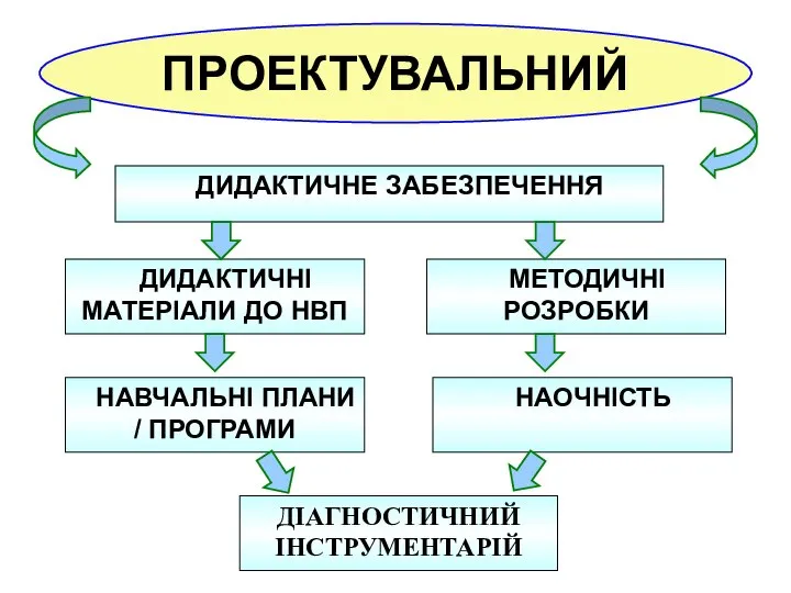 ПРОЕКТУВАЛЬНИЙ ДИДАКТИЧНЕ ЗАБЕЗПЕЧЕННЯ ДИДАКТИЧНІ МАТЕРІАЛИ ДО НВП МЕТОДИЧНІ РОЗРОБКИ НАВЧАЛЬНІ ПЛАНИ / ПРОГРАМИ НАОЧНІСТЬ ДІАГНОСТИЧНИЙ ІНСТРУМЕНТАРІЙ